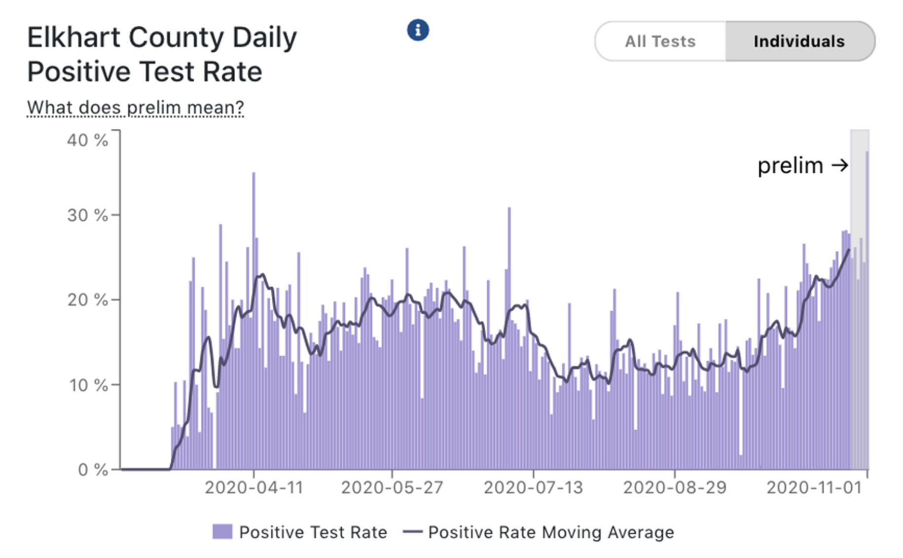 Elkhart County COVID-19 positivity rate individuals 11-02-2020
